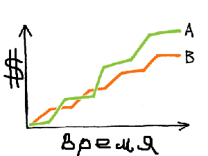 a/b тестирование