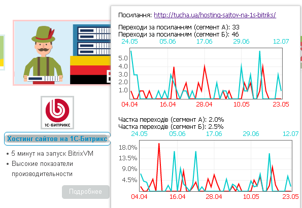 Статистика по переходам по ссылке