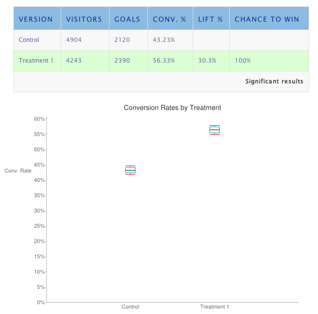 коефіцієнт конверсії коефіцієнт конверсії