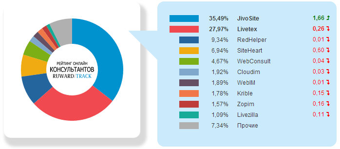 Рейтинг онлайн чатів