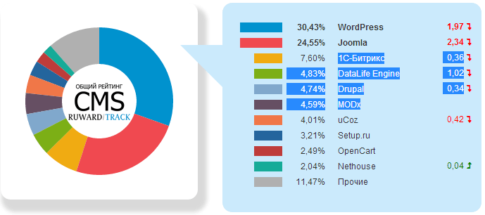 Рейтинг движків сайтів
