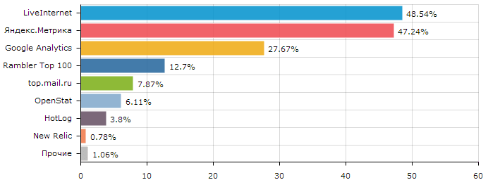 Рейтинг веб аналітики