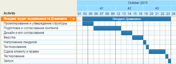 Хронологія розробки